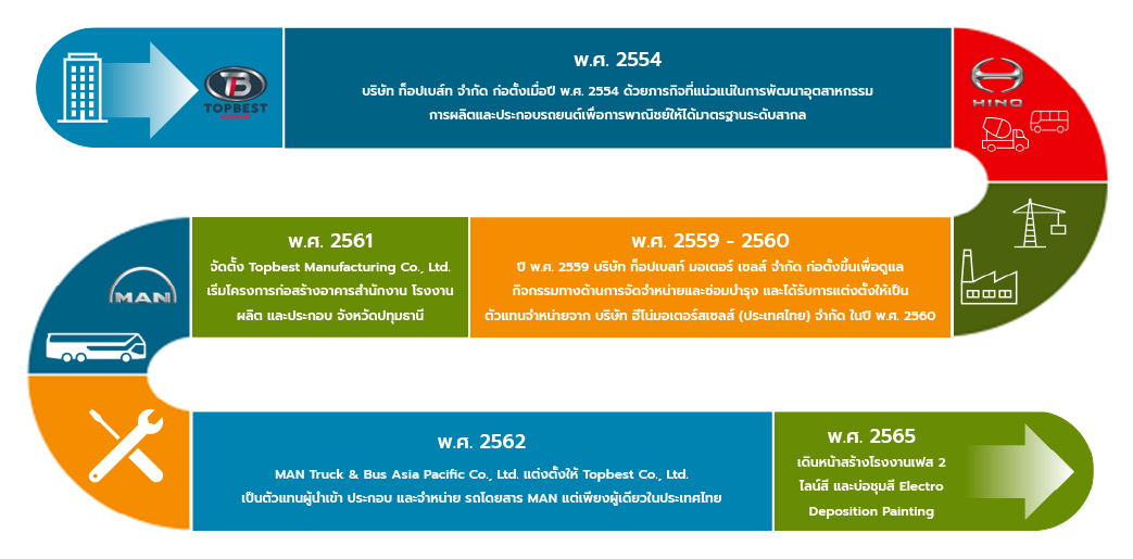 ประวัติกลุ่มบริษัทท็อปเบส์ท